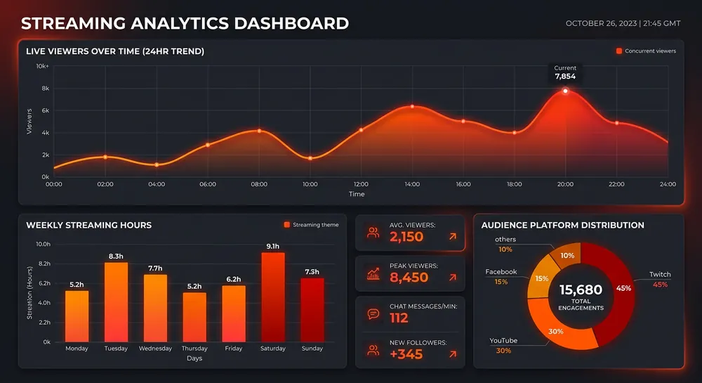 Streaming analytics dashboard